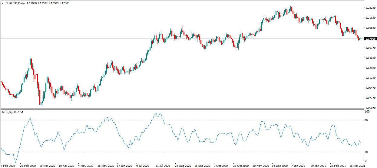 EURUSD_Gráfico Diários - Melhores Indicadores MT4