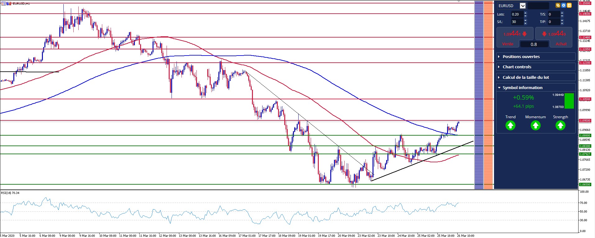graphique euro dollar