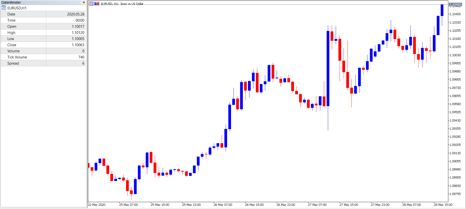 Das ist ein Candlestick Chart und so wird es gelesen. Admirals