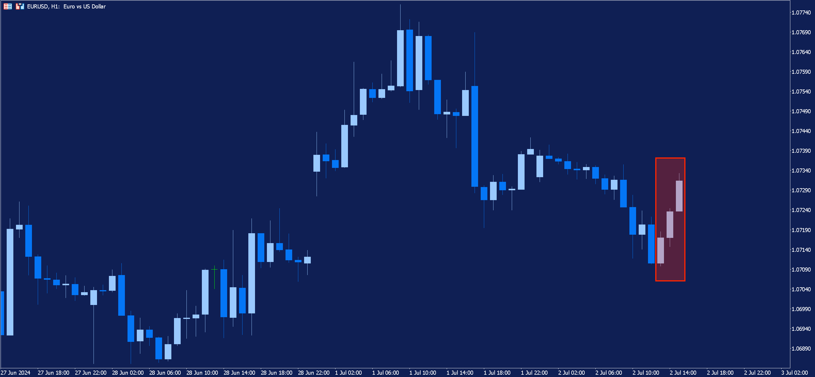 Hourly chart of the EURUSD on which the three white soldiers pattern has just formed.