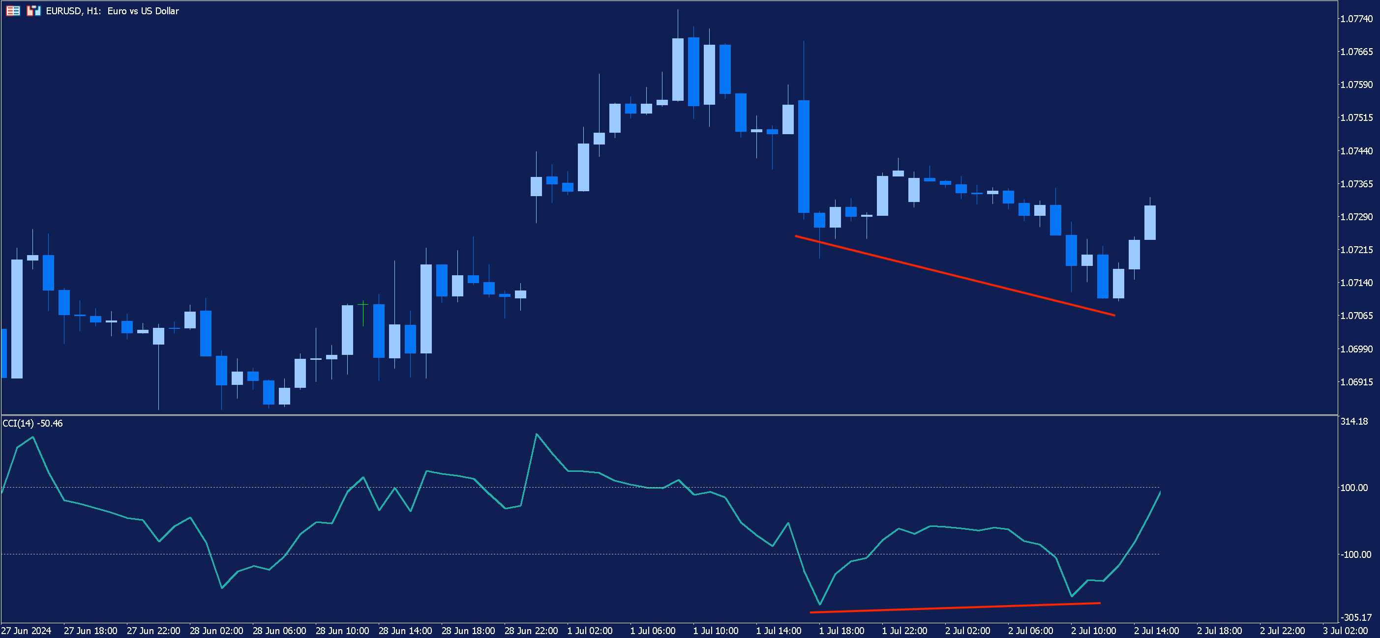 An hourly chart of EURUSD with the Commodity Channel Index added. Divergence is highlighted between the currency pair and the indicator.