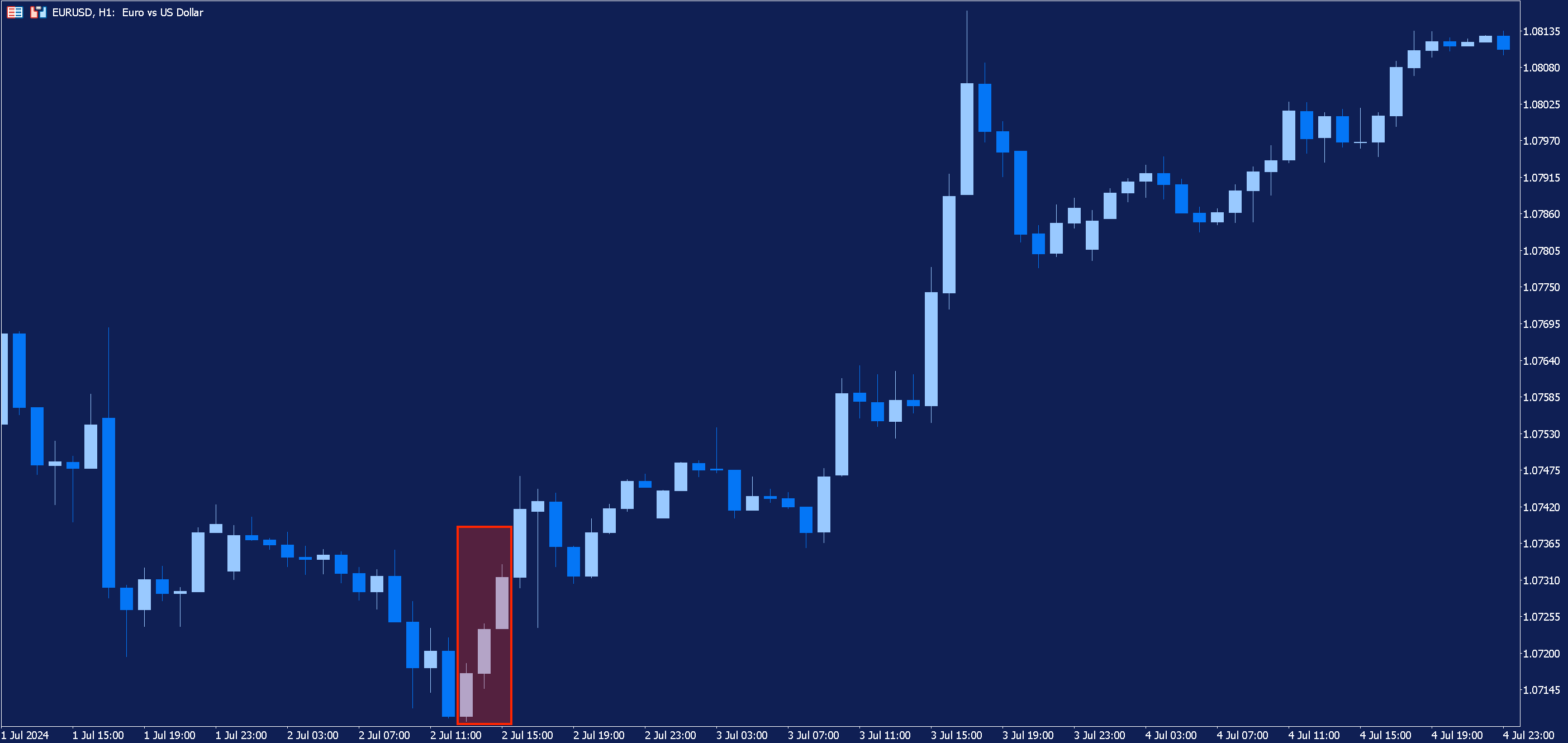 Hourly EURUSD chart which shows prices rising following the three white soldiers pattern.