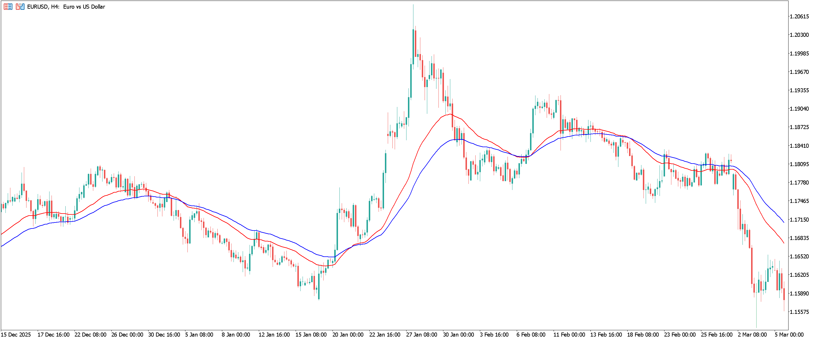 EURUSD 4-hour chart with two Exponential Moving Averages added in blue and red.