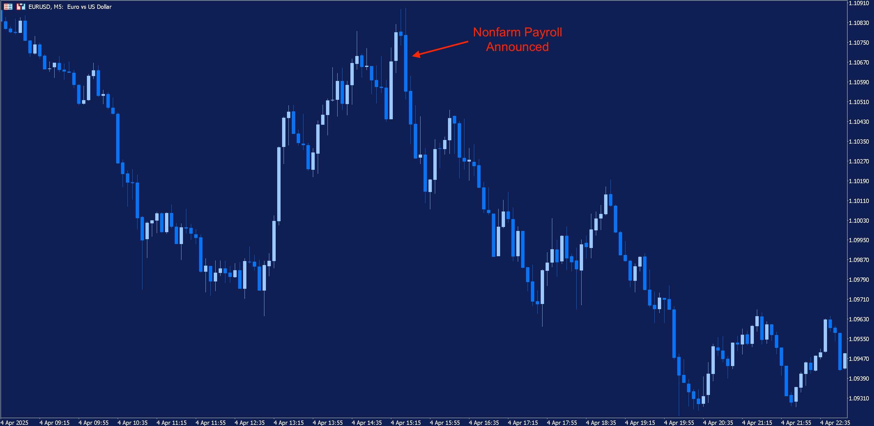 5-minute chart of EURUSD highlighting the market reaction to April's NFP announcement.