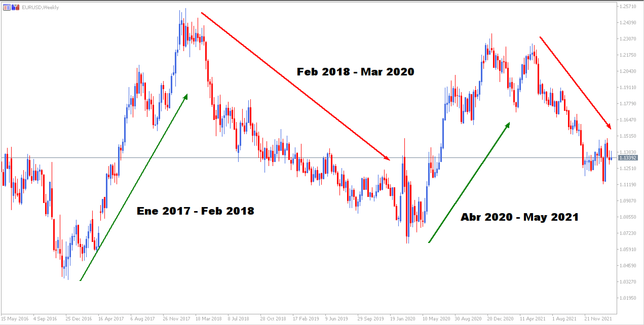 EURUSD Weekgrafiek