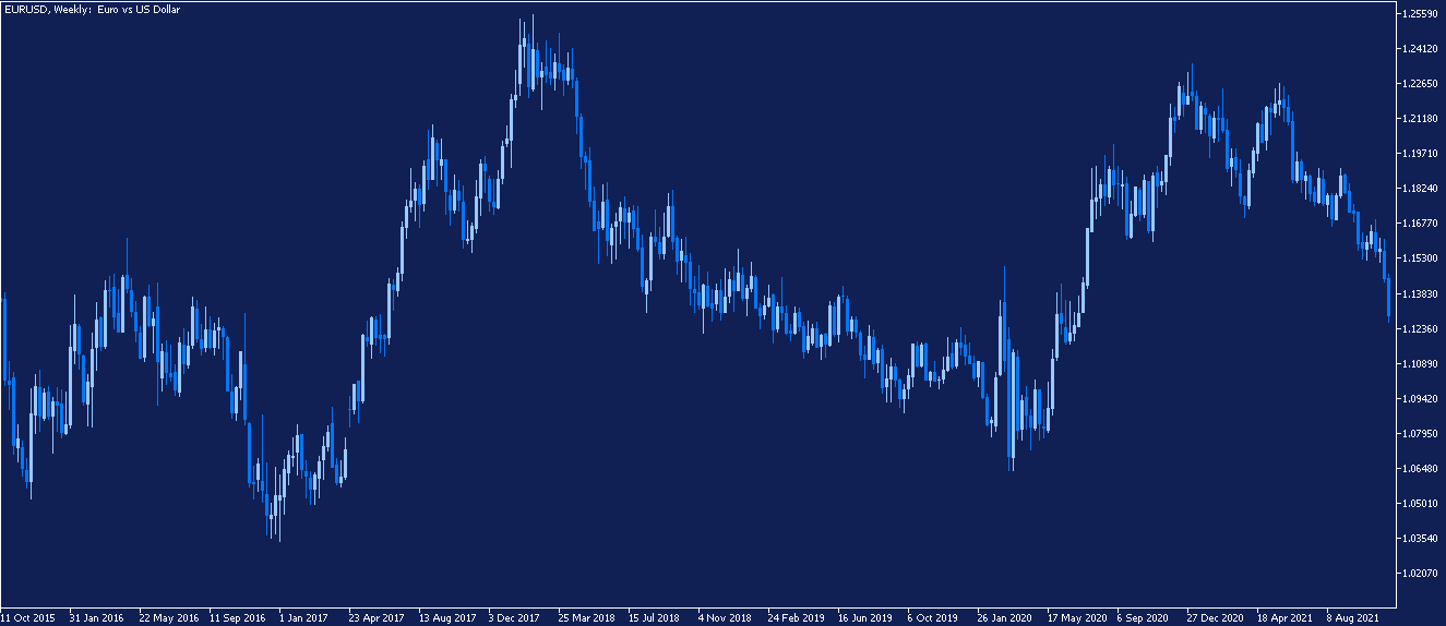 EURUSD Weekly Chart