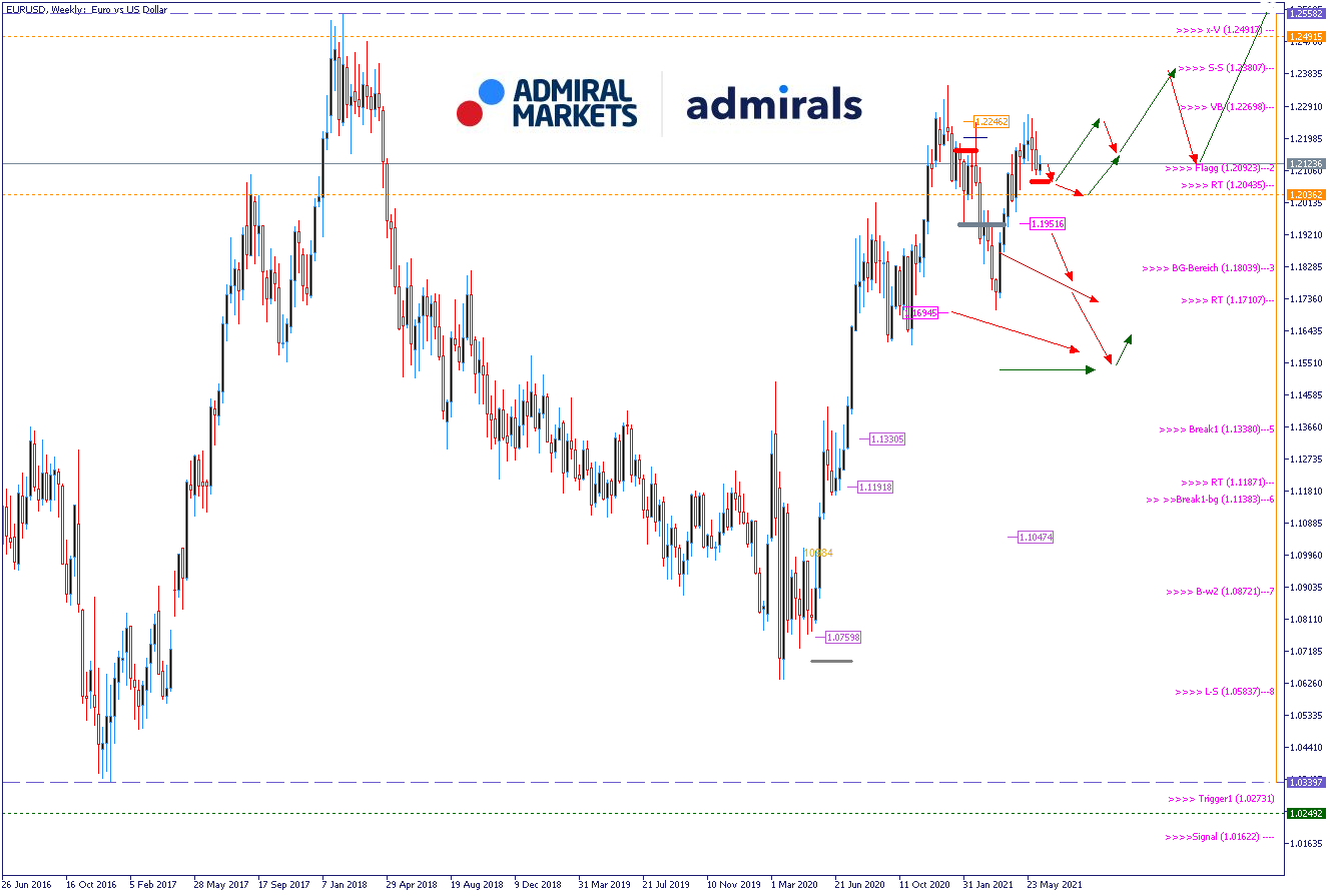 EURUSD Wochenanalyse 16.06.21 - Daytrading