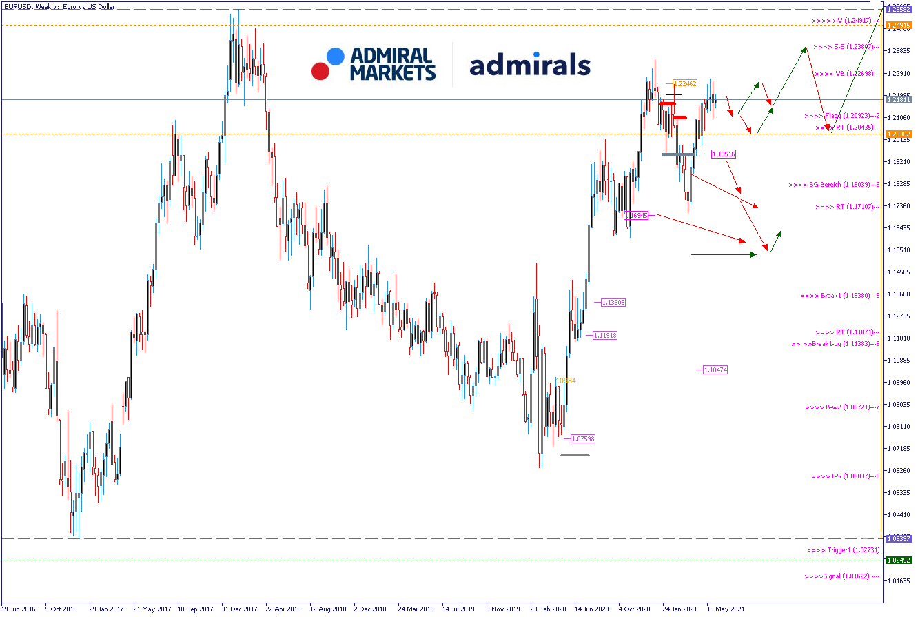 EURUSD Analyse und Prognose - Wochenausblick 09.06.2021