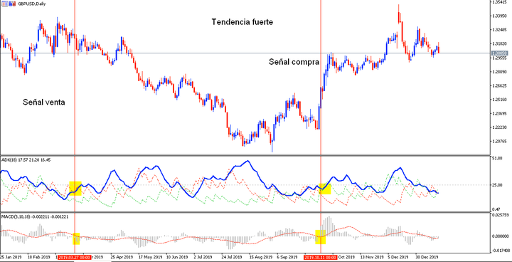 EURUSD cenas grafiks MT5 ar ADX indikatoru