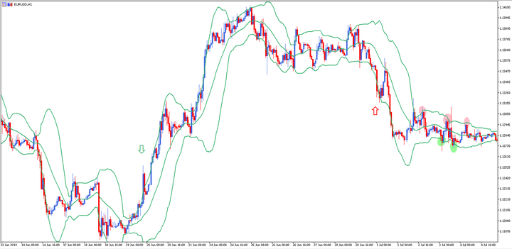 EURUSD cenas grafiks MT5 ar Bolindzera joslu indikatoru
