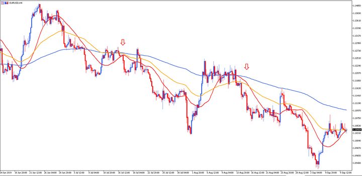 EURUSD cenas grafiks MT5 ar EMA indikatoru