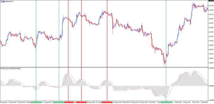 EURUSD cenas grafiks MT5 ar MACD indikatoru