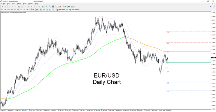 Gráfico diário do par EUR/USD