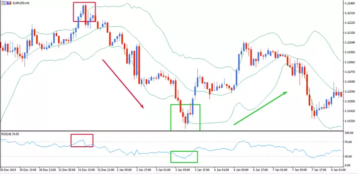 EURUSD_tunnigraafik__bolloingeri_koridori_ja_RSI_indikaatoriga