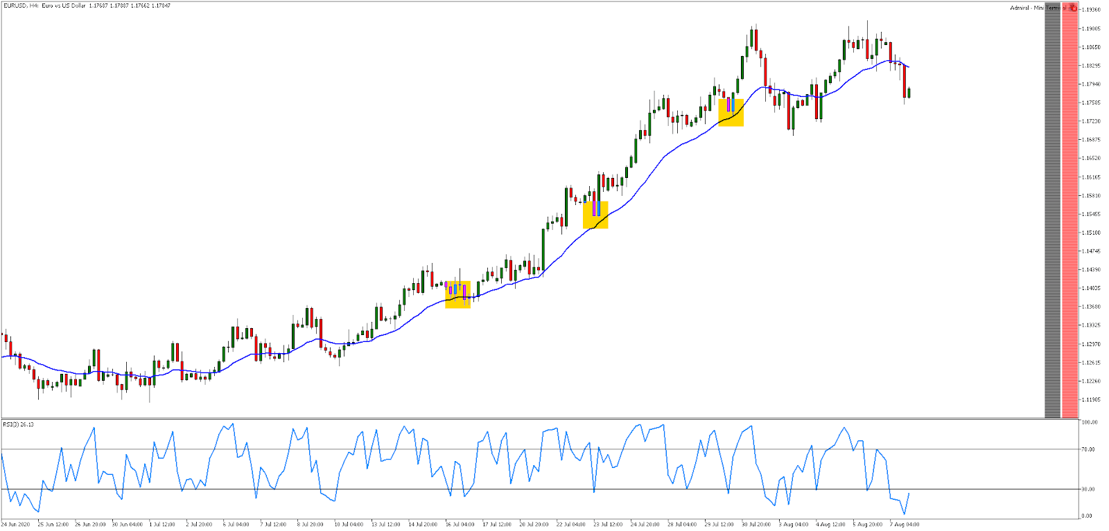 Wykres EURUSD o interwale H4 z umieszczonym wskaźnikiem RSI