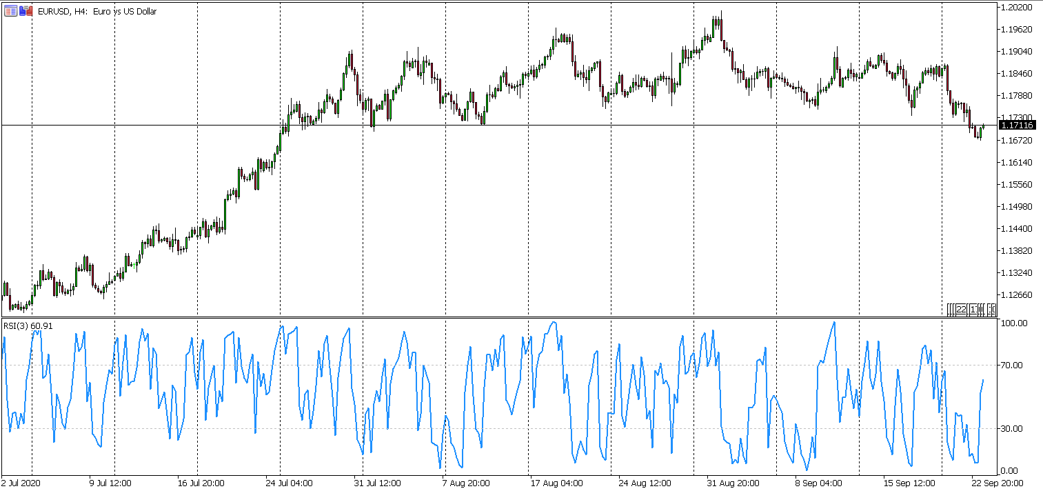 Momentum Trading mit dem RSI(3) Indikator anhand des EUR/USD Charts