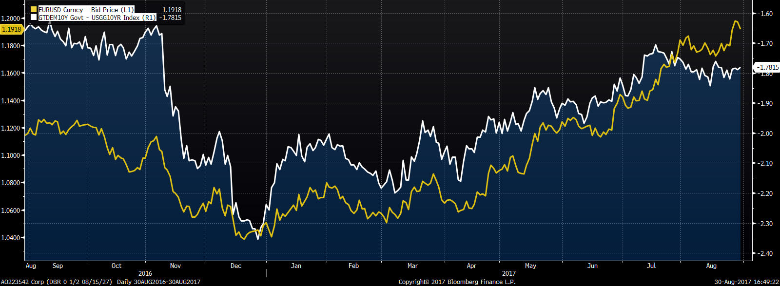 Spread 10 letnich obligacji niemieckich i amerykańskich na tle kursu walutowego EURUSD