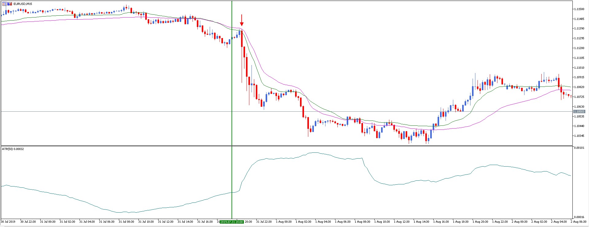 EUR USD prekybos pavyzdys su FED palūkanų norma