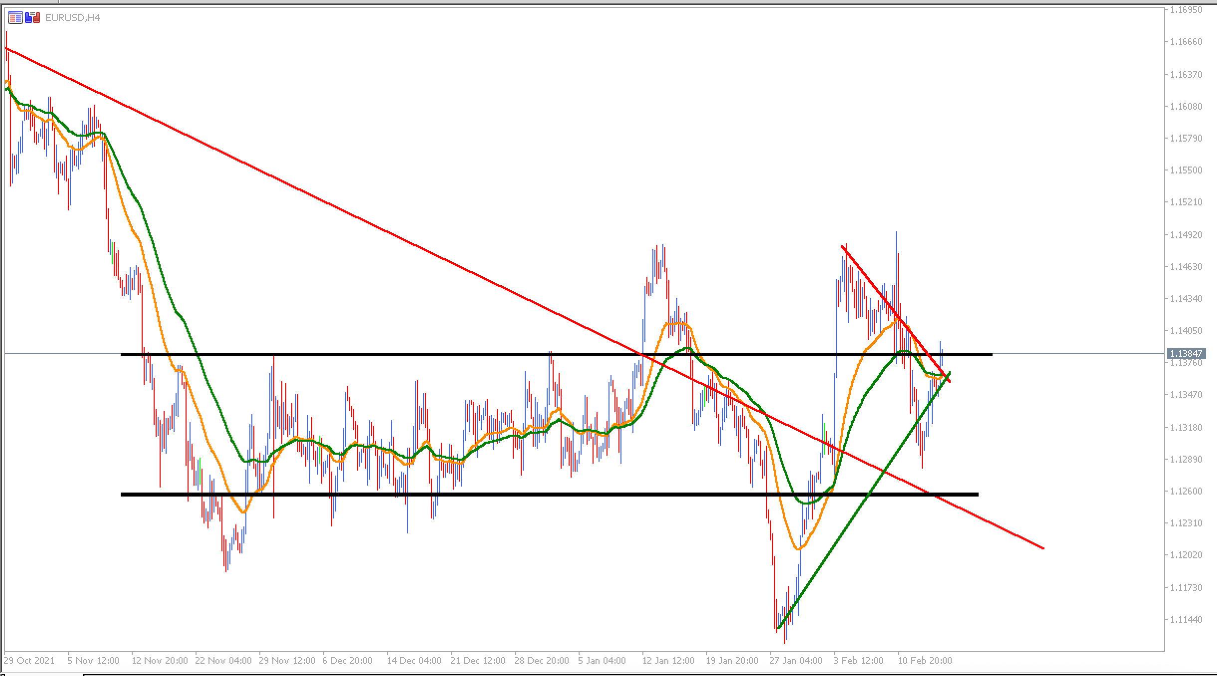 EUR USD vyraujanti tendencija