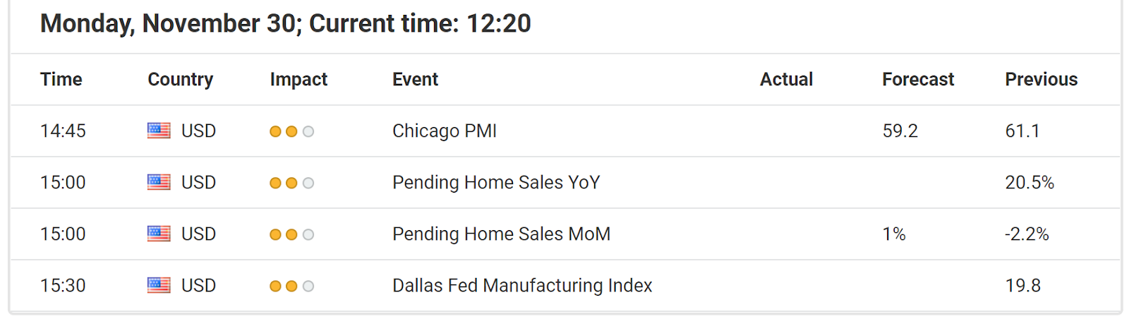 Economic Events November 30