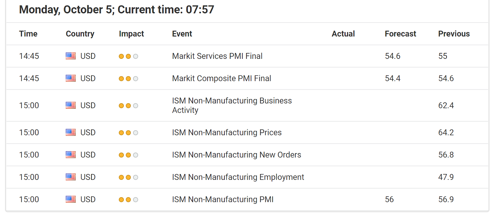 Economic Events October 05, 2020