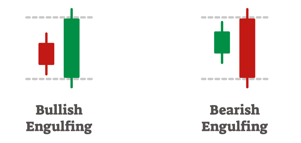 Engulfing Candlestick Pattern