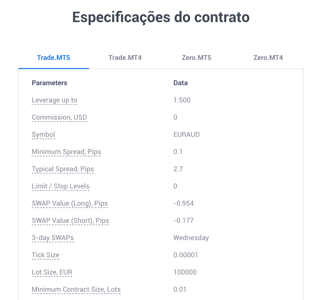 Especificação de Contrato EUR AUD - Taxas de Corretagem Admiral Markets