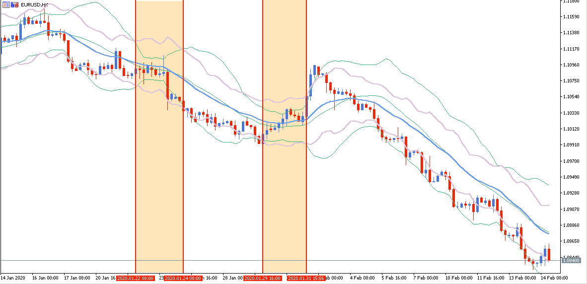 Negociar com o Indicador Admiral Keltner e Bandas de Bollinger Forex no MetaTrader