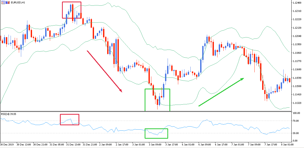 Trading com Indicador RSI e Bandas de Bollinger
