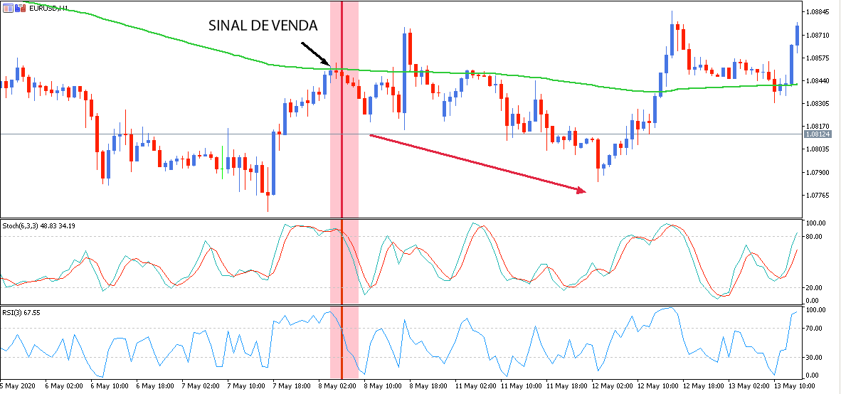 Sinal de venda com o indicador Estocástico e RSI