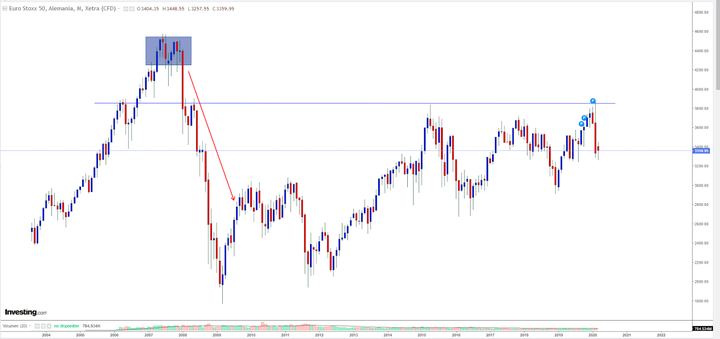 Euro Stoxx 50 2003 m. rugpjūčio – 2020 m. kovo mėnesinis grafikas
