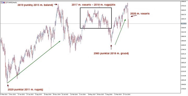 Euro Stoxx 50 2011 m. kovo 27 d. – 2020 m. kovo 1 d. savaitinis grafikas