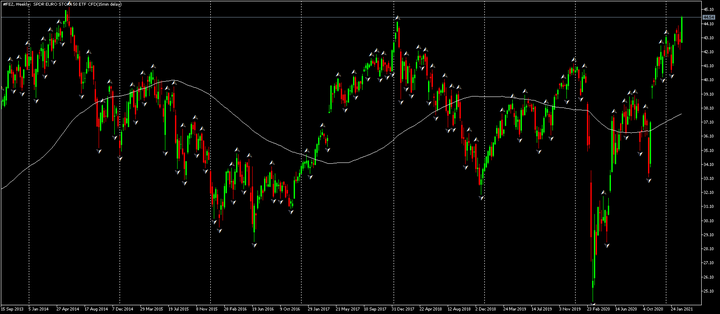 Euro Stoxx 50 ETF CFD
