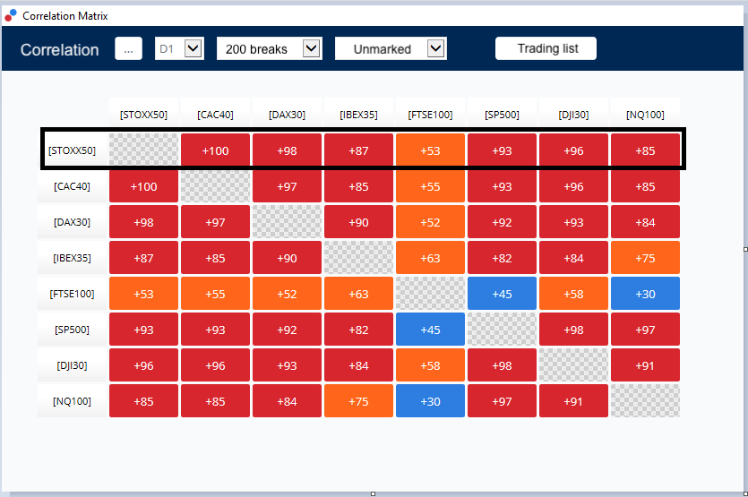Eurostoxx 50 Correlation Matrix