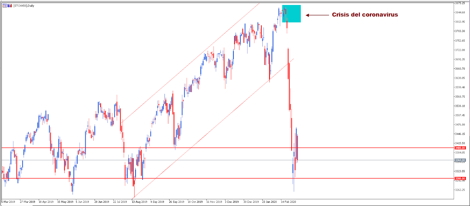 Eurostoxx 50 Daily Chart