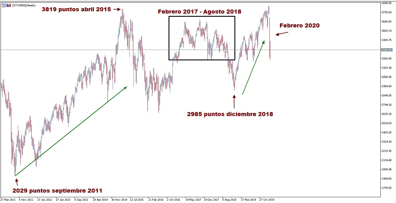 Eurostoxx 50 Index Weekly Chart History