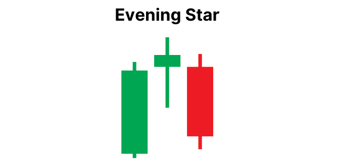 An example of the evening star candlestick pattern.