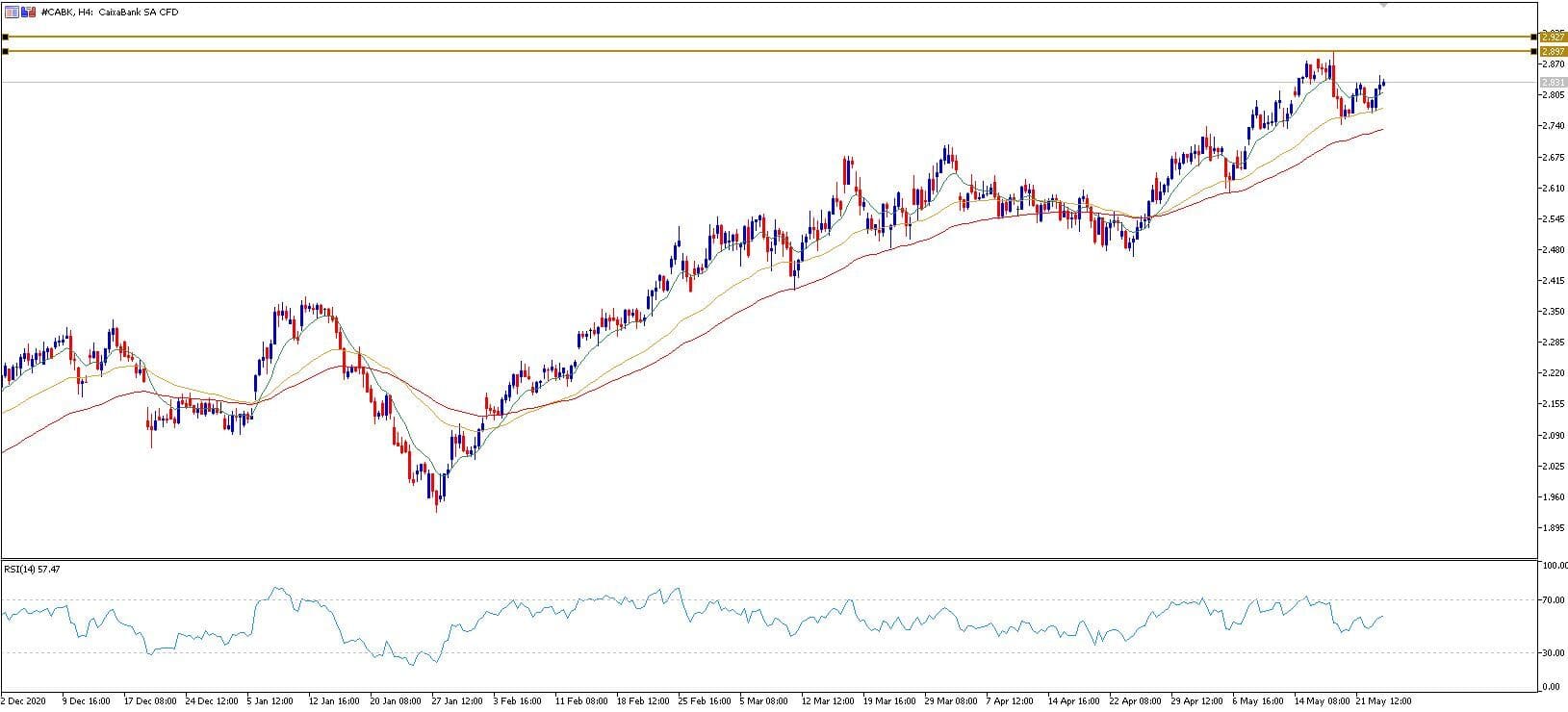 invertir corto plazo caixa bank