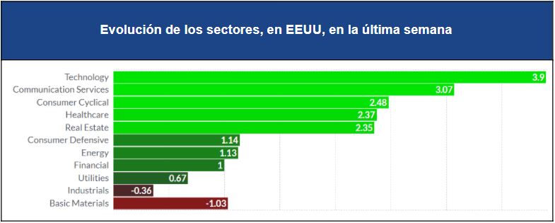 Evolucion-Sectores