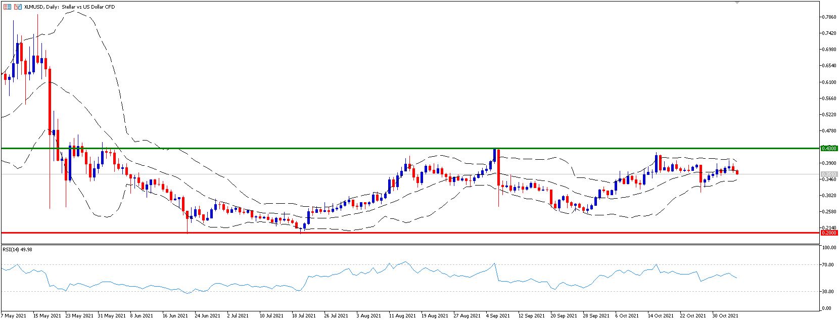 Cómo invertir en la criptomoneda Stellar? Ventajas y desventajas