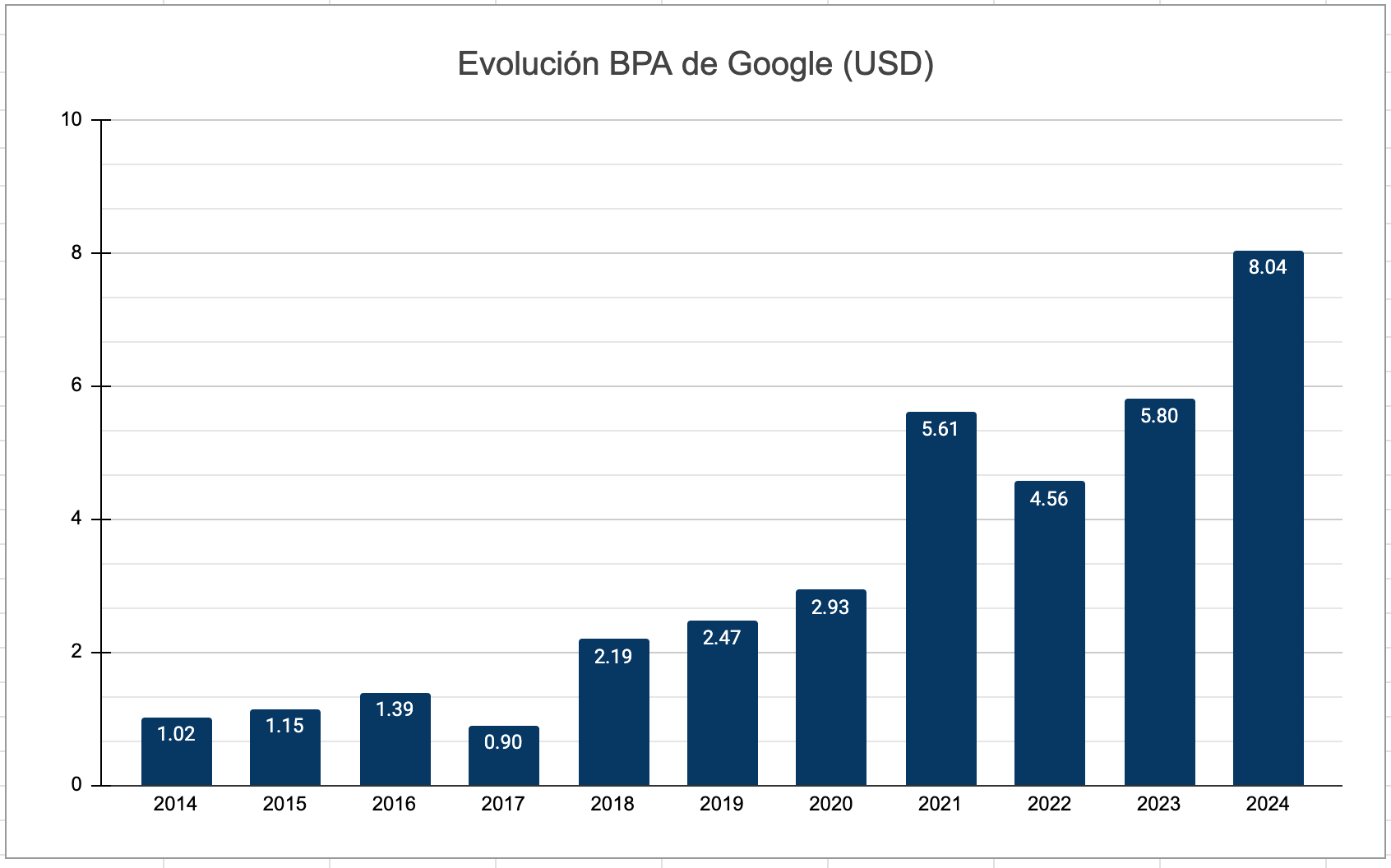 Gráfico de barras que muestra la evolución del bpa de google desde 2014