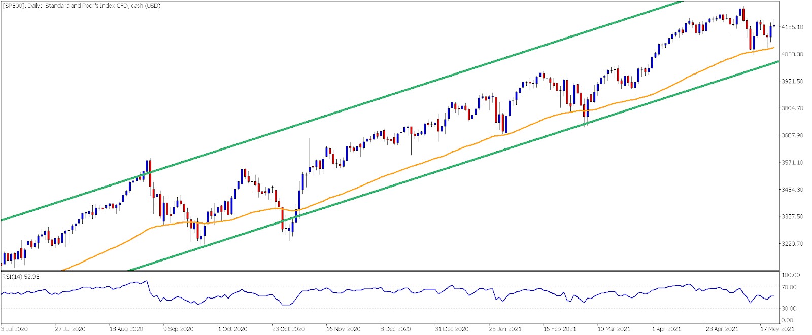 Evolucion-diaria-SP500