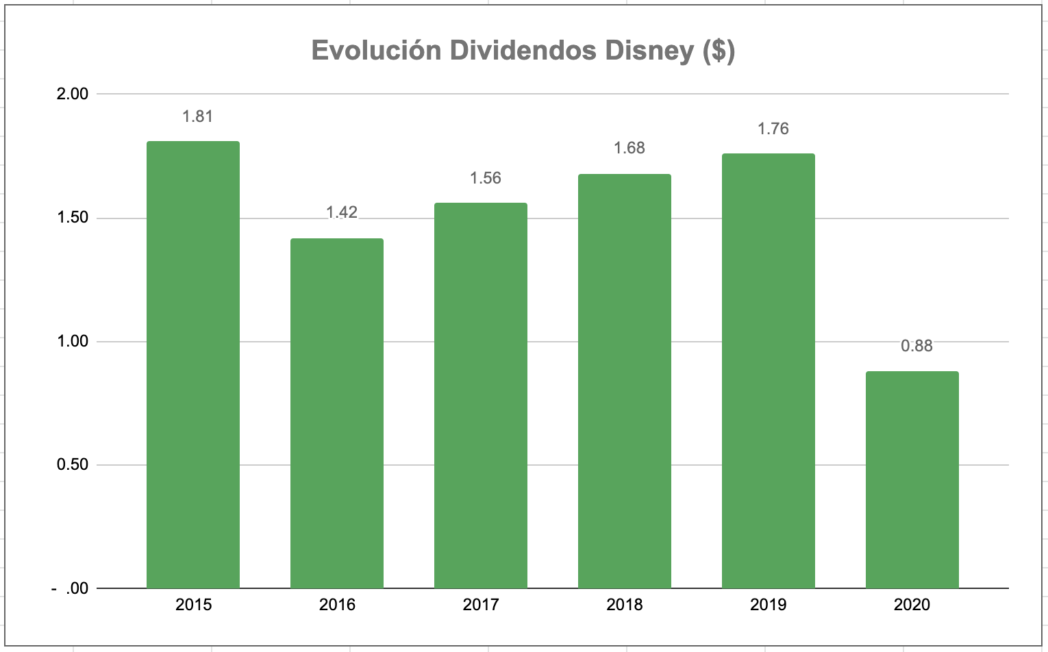 Comprar Acciones de Disney 2021 ¿Es buen momento? Admirals
