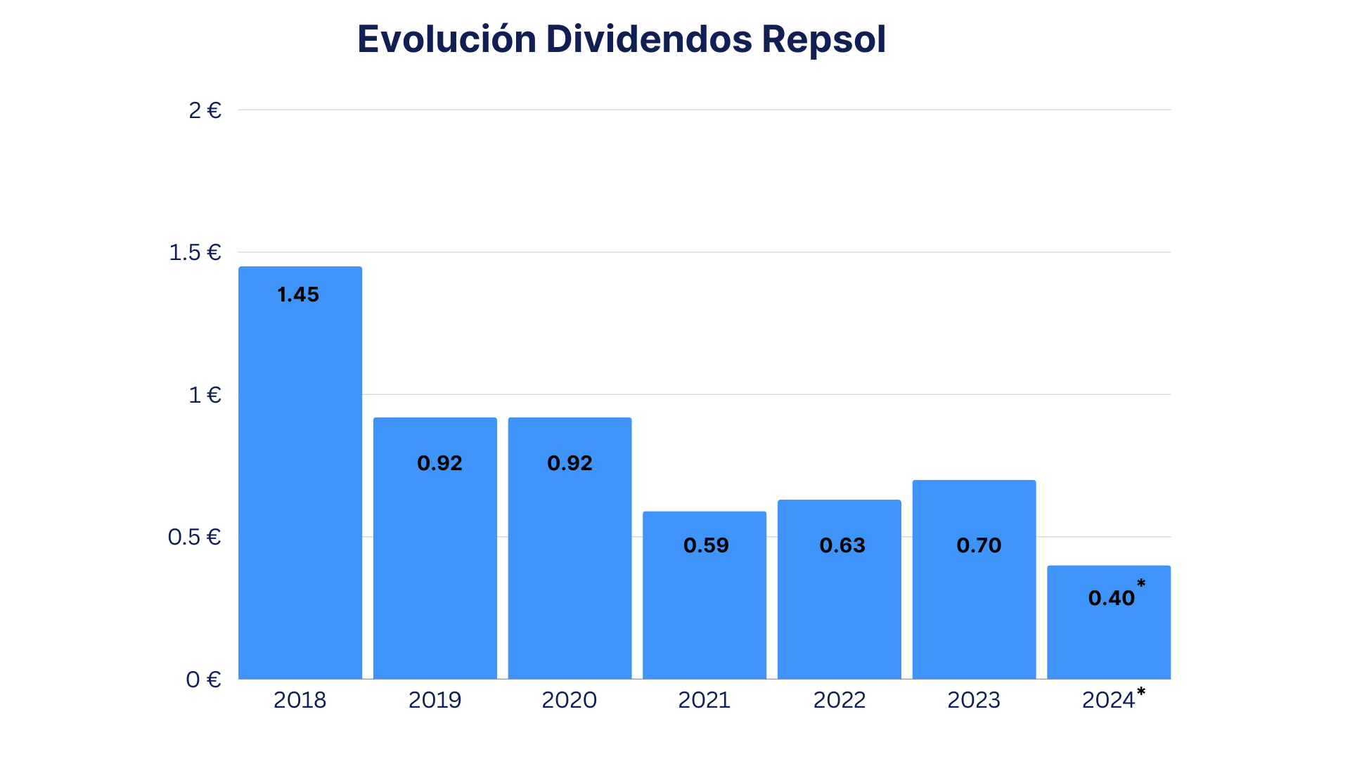 Evolución Dividendos Repsol