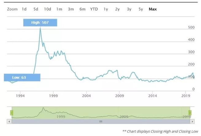 Evolución Stoxx Europe Football