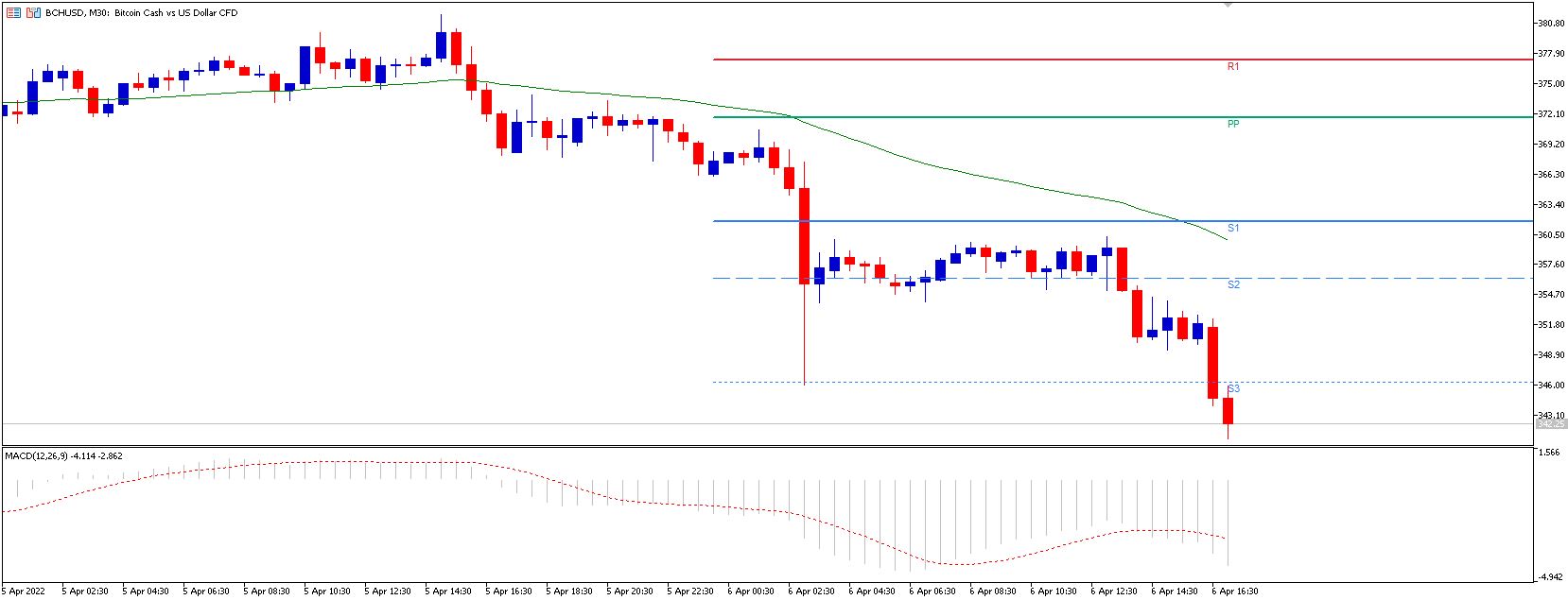 Cómo hacer trading e invertir en CFDs sobre Bitcoin Cash