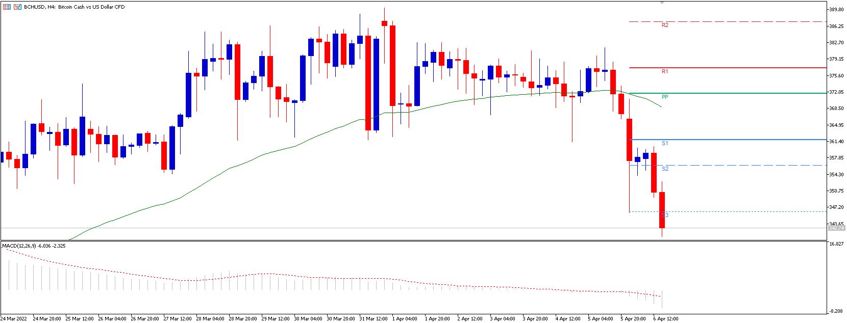 Cómo hacer trading e invertir en CFDs sobre Bitcoin Cash