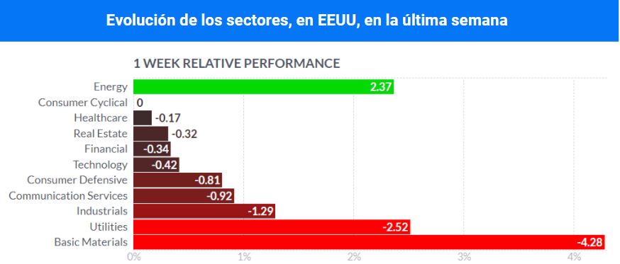 Evolucion sectores EEUU