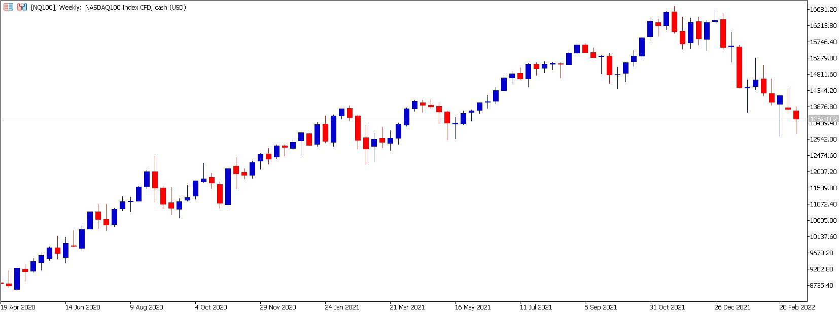 Evolucion semanal Nasdaq