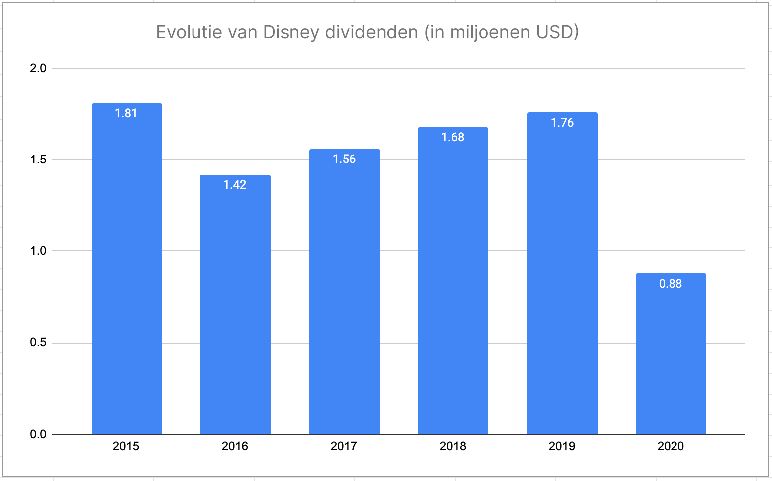 Evolutie Disney Dividend